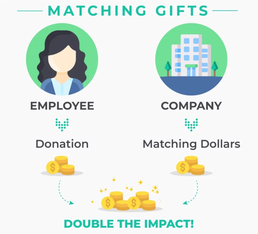 Infographic - female employee giving small yellow gold coins and multi-story building company matching giving small yellow gold coins