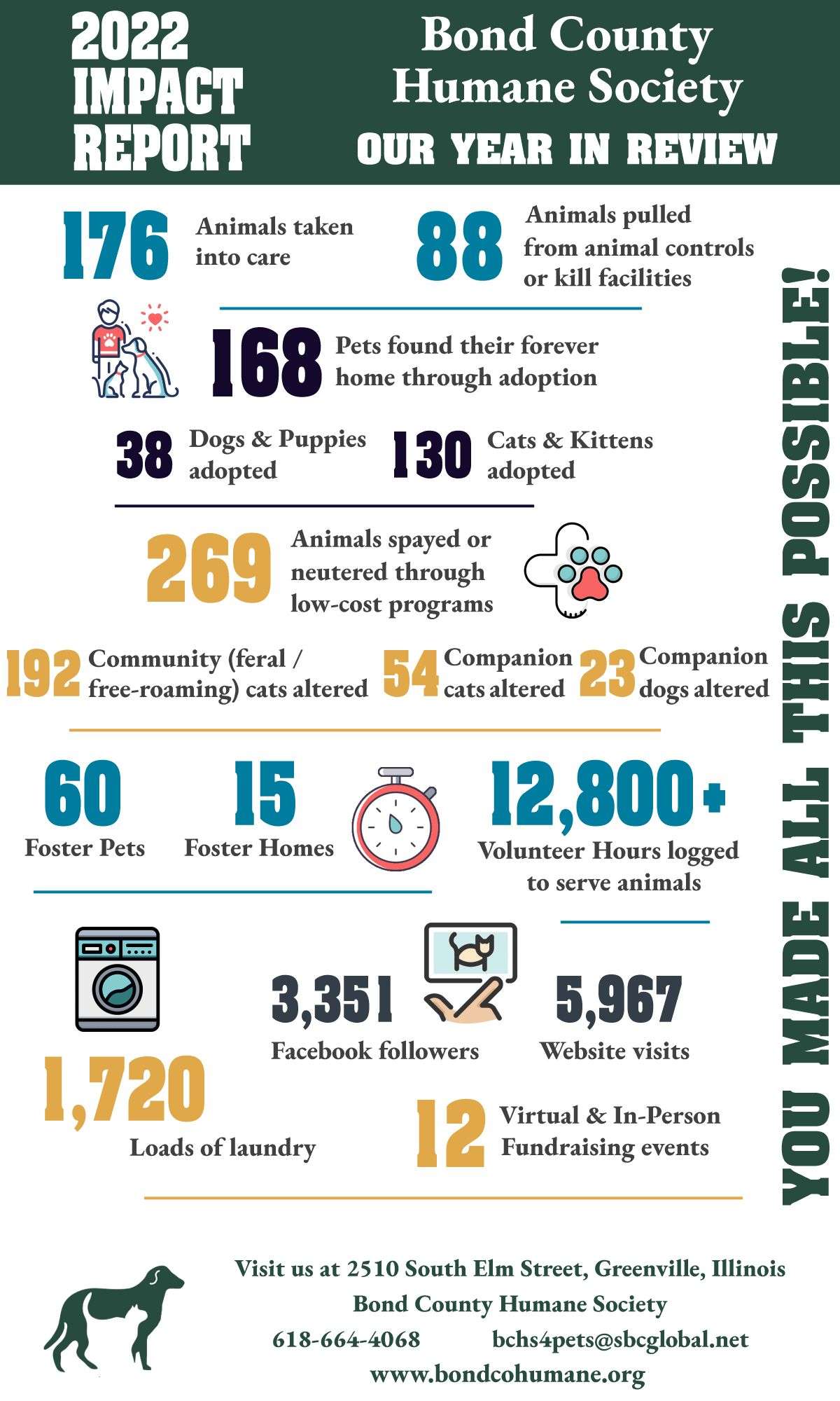 infographic of 2022 numbers: adoptions, rescues, spay/neuters, volunteer hours