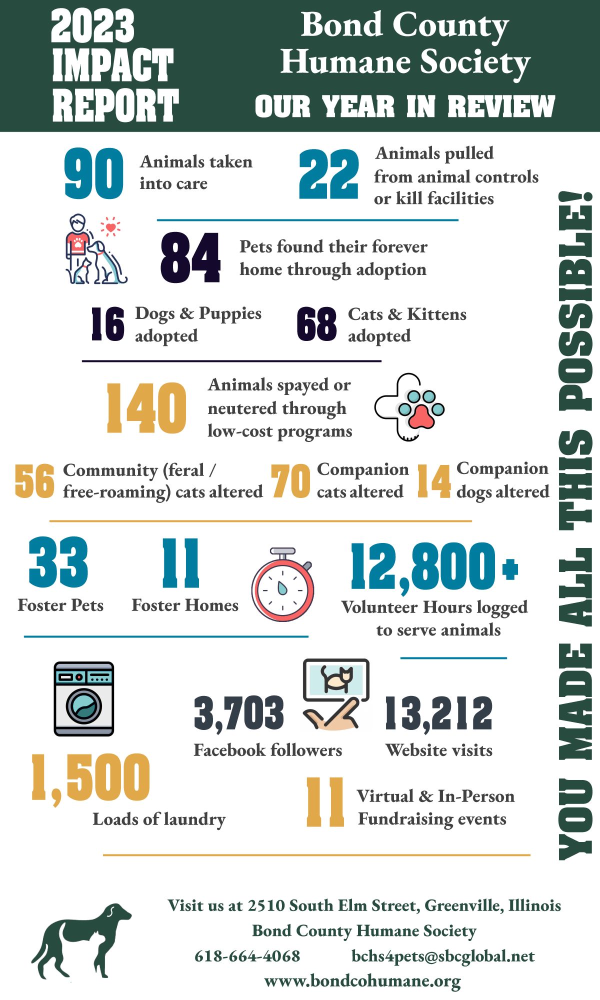 infographic of 2023 numbers: adoptions, rescues, spay/neuters, volunteer hours